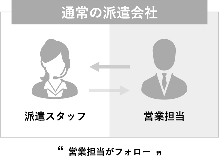 通常の派遣会社