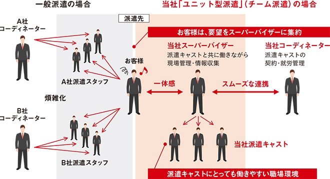 ニーズに迅速かつ的確に対応可能チームで派遣する「ユニット型派遣」