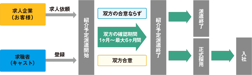 紹介予定派遣のシステム