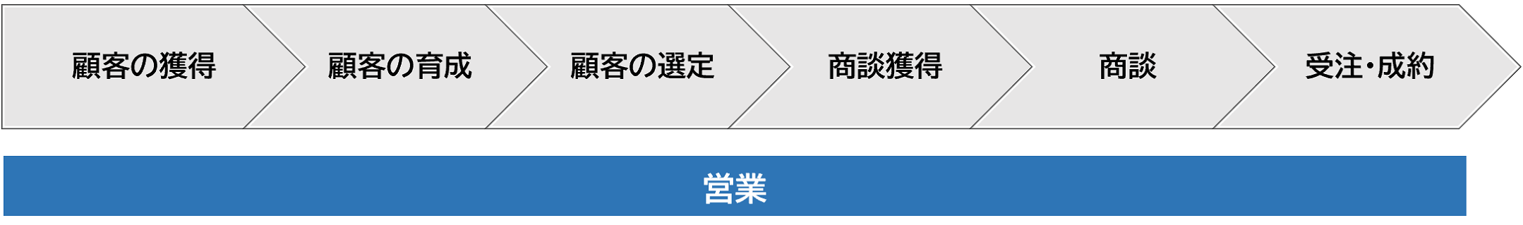 従来の営業フロー