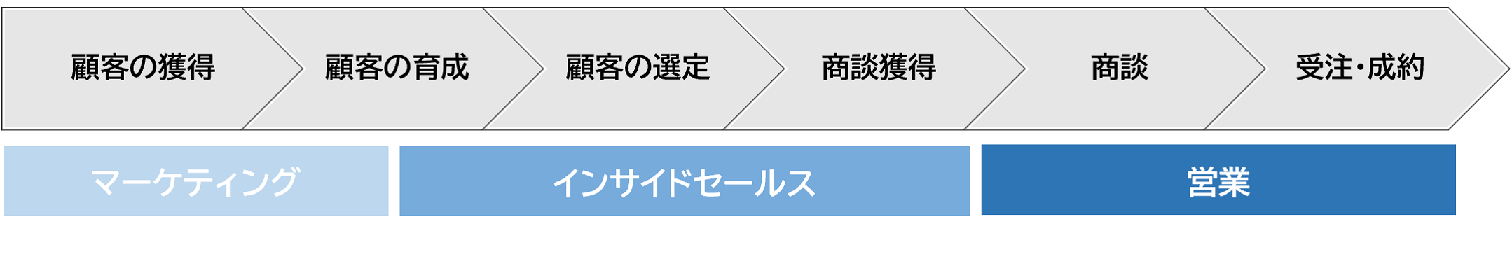 インサイドセールス導入後のフロー