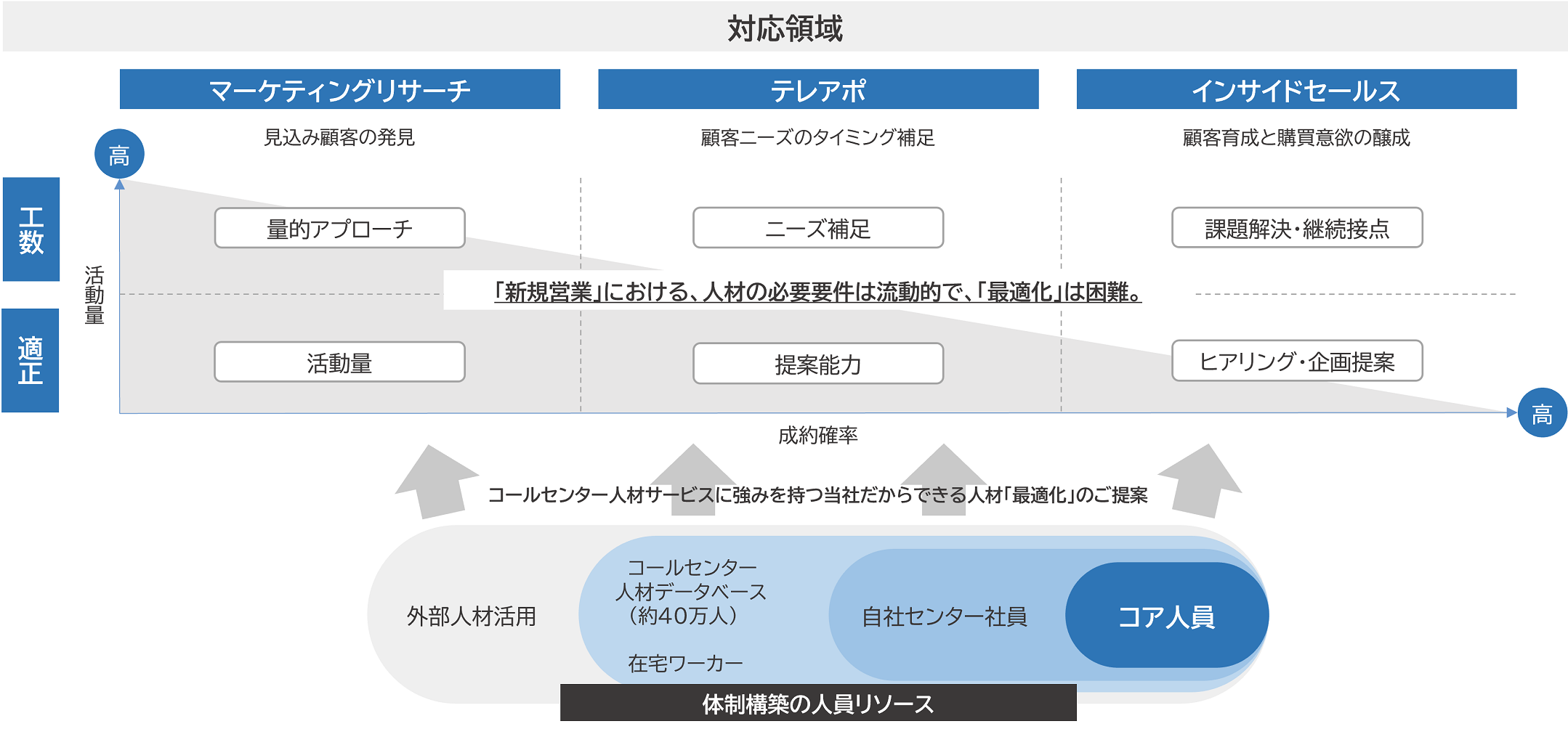 営業対応領域と体制構築について