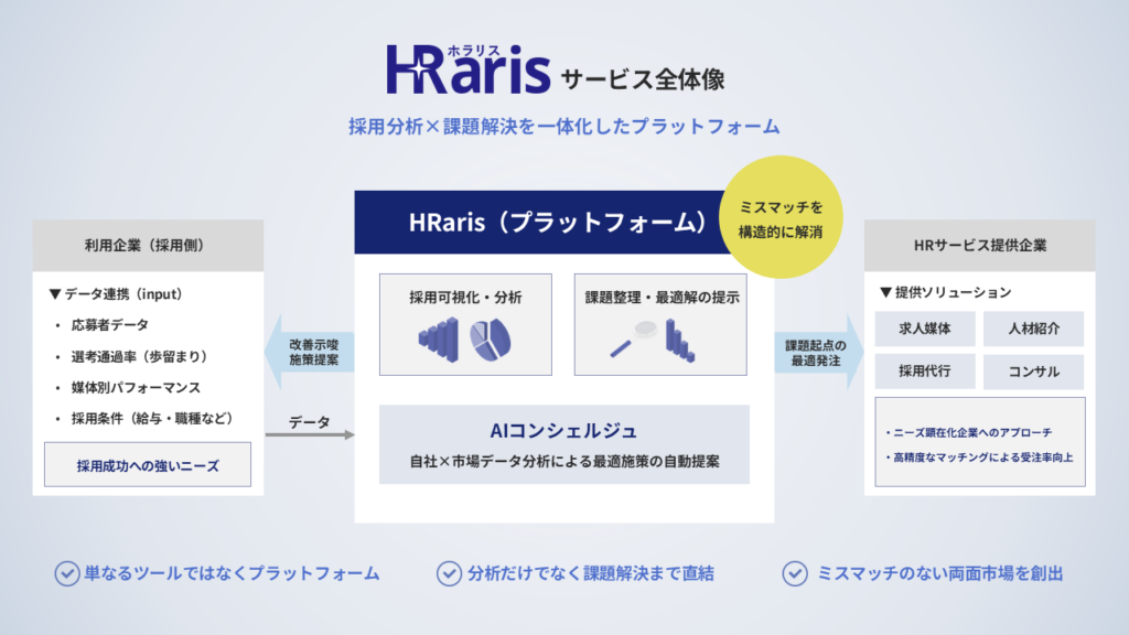 HRarisサービス全体像